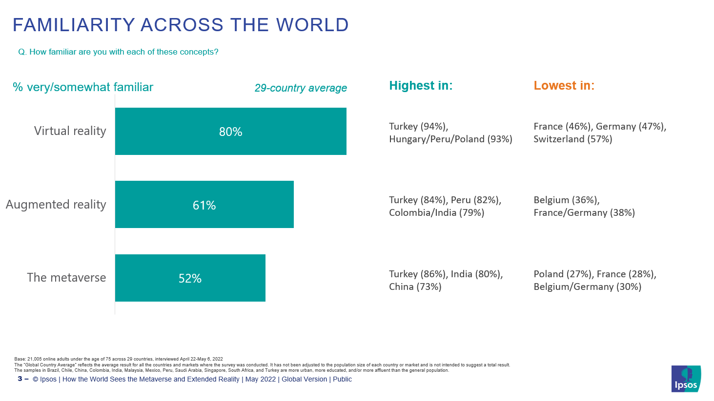 Familiarity with metaverse across the world