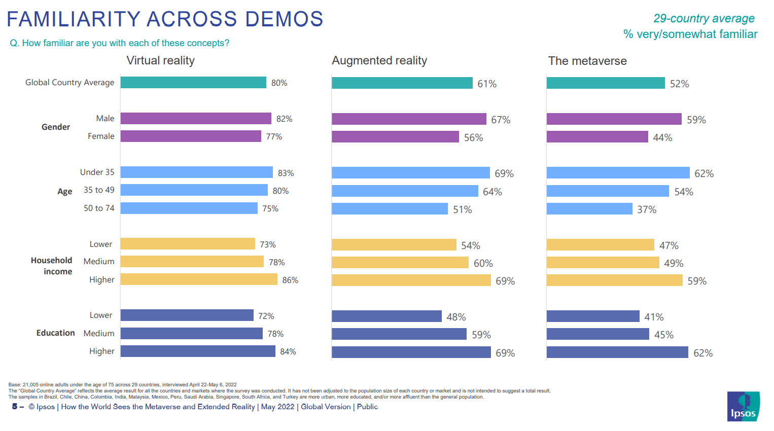 Familiarity of the metaverse across demographics