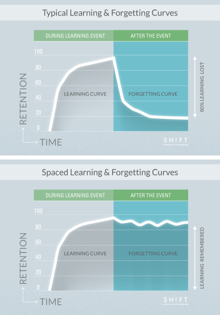 Learning and forgetting curves